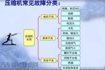 汽车空调压缩机常见故障有哪些?,汽车空调压缩机损坏的常见问题是