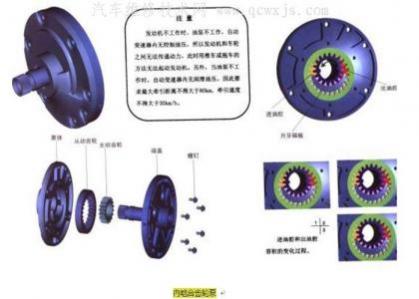 自动变速器油泵的结构及工作原理,自动变速器油泵的作用和类型