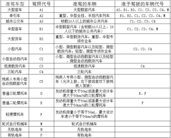 初次申领驾驶证可以申请什么车型2