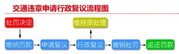 交通违章如何网上申诉2